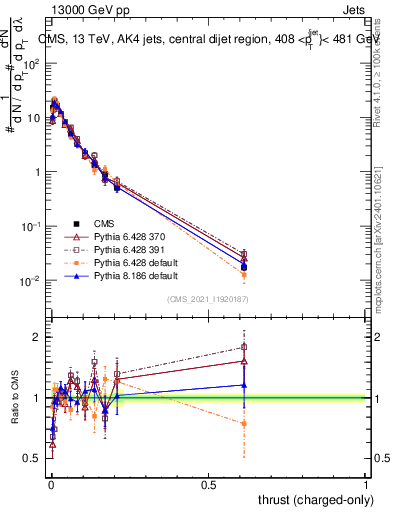 Plot of j.thrust.c in 13000 GeV pp collisions