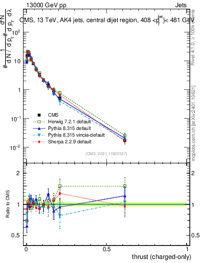 Plot of j.thrust.c in 13000 GeV pp collisions