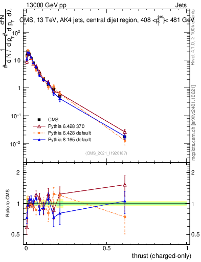 Plot of j.thrust.c in 13000 GeV pp collisions