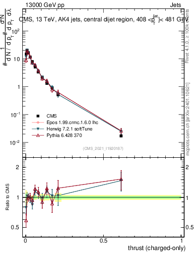 Plot of j.thrust.c in 13000 GeV pp collisions