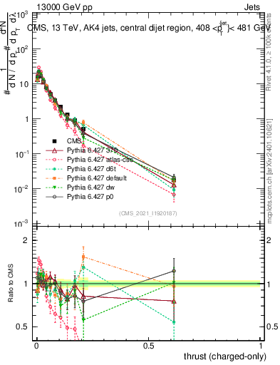 Plot of j.thrust.c in 13000 GeV pp collisions