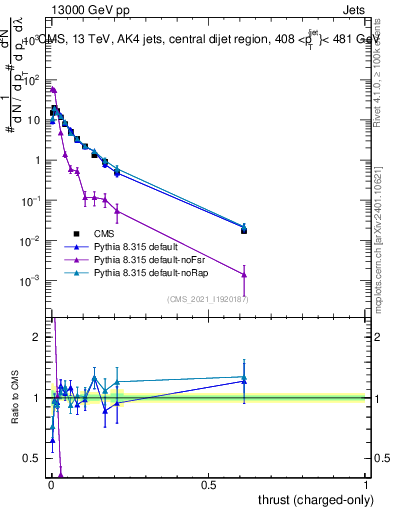 Plot of j.thrust.c in 13000 GeV pp collisions