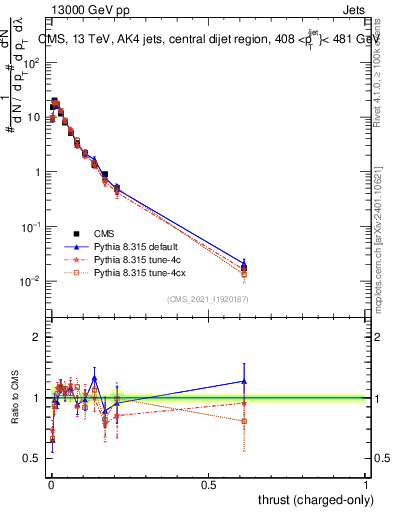 Plot of j.thrust.c in 13000 GeV pp collisions