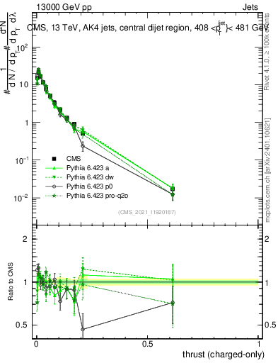 Plot of j.thrust.c in 13000 GeV pp collisions