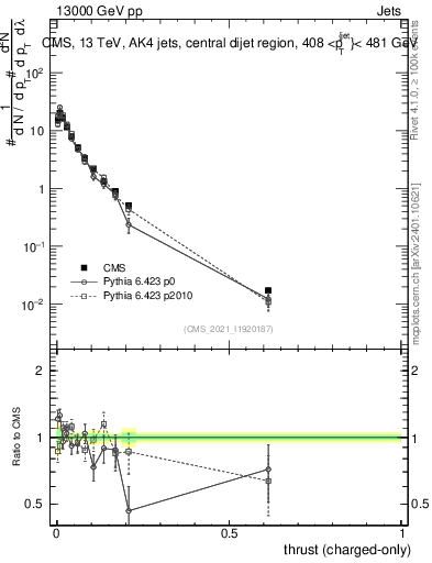 Plot of j.thrust.c in 13000 GeV pp collisions