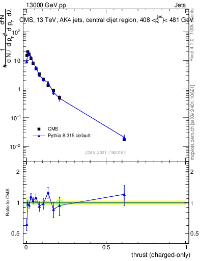 Plot of j.thrust.c in 13000 GeV pp collisions