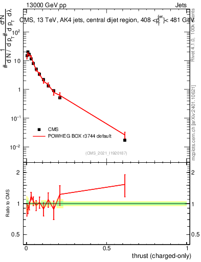 Plot of j.thrust.c in 13000 GeV pp collisions