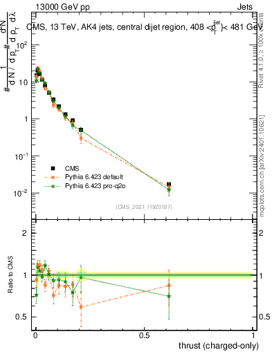 Plot of j.thrust.c in 13000 GeV pp collisions