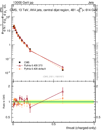 Plot of j.thrust.c in 13000 GeV pp collisions