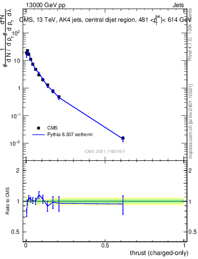 Plot of j.thrust.c in 13000 GeV pp collisions