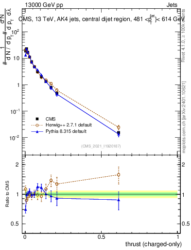 Plot of j.thrust.c in 13000 GeV pp collisions