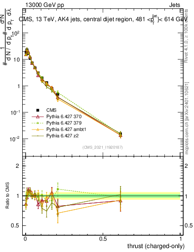 Plot of j.thrust.c in 13000 GeV pp collisions