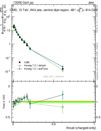 Plot of j.thrust.c in 13000 GeV pp collisions