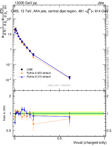 Plot of j.thrust.c in 13000 GeV pp collisions