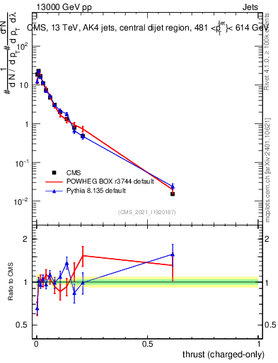Plot of j.thrust.c in 13000 GeV pp collisions