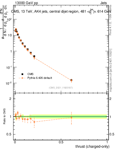 Plot of j.thrust.c in 13000 GeV pp collisions