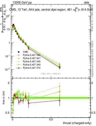 Plot of j.thrust.c in 13000 GeV pp collisions