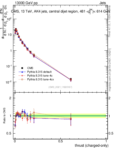 Plot of j.thrust.c in 13000 GeV pp collisions