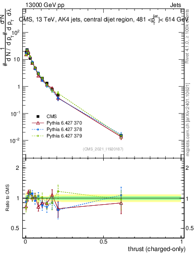 Plot of j.thrust.c in 13000 GeV pp collisions