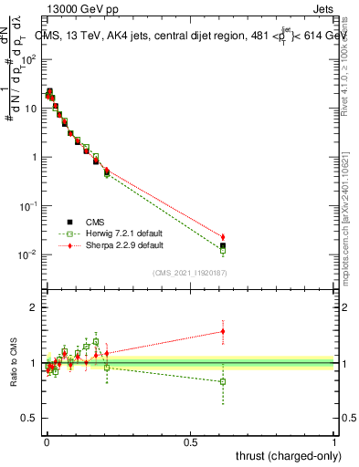 Plot of j.thrust.c in 13000 GeV pp collisions
