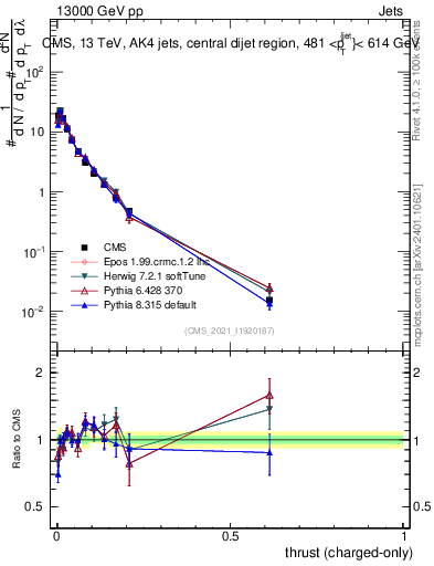 Plot of j.thrust.c in 13000 GeV pp collisions