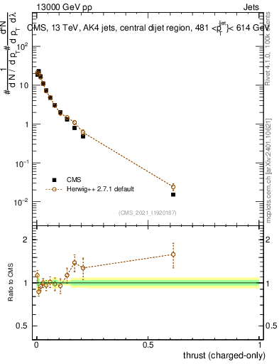 Plot of j.thrust.c in 13000 GeV pp collisions