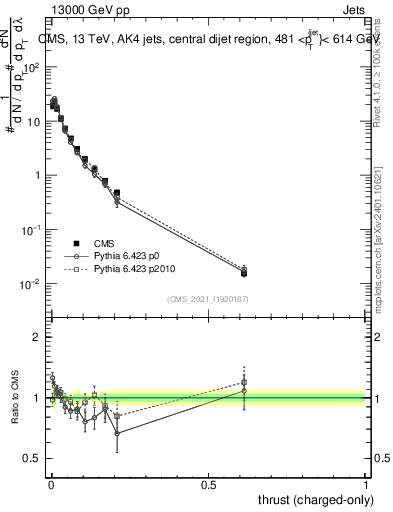 Plot of j.thrust.c in 13000 GeV pp collisions