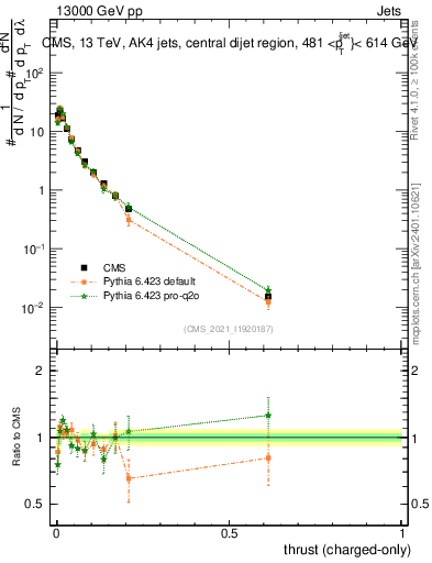 Plot of j.thrust.c in 13000 GeV pp collisions
