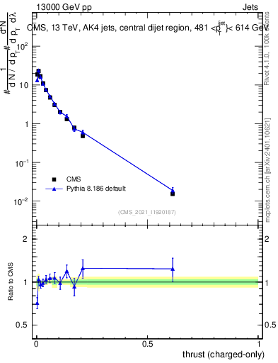 Plot of j.thrust.c in 13000 GeV pp collisions