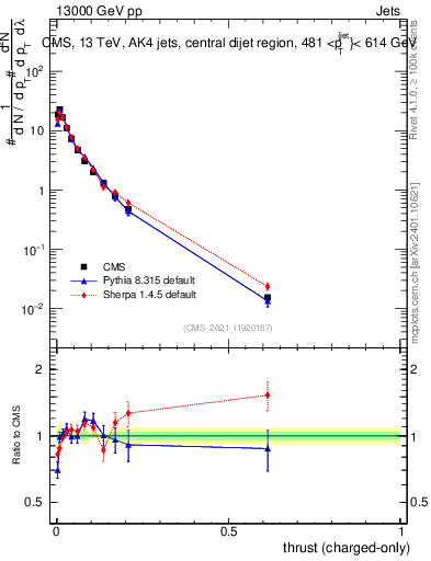 Plot of j.thrust.c in 13000 GeV pp collisions