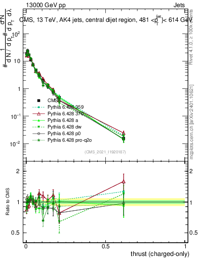 Plot of j.thrust.c in 13000 GeV pp collisions