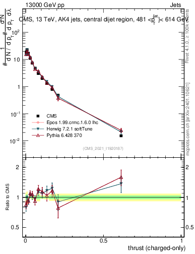 Plot of j.thrust.c in 13000 GeV pp collisions
