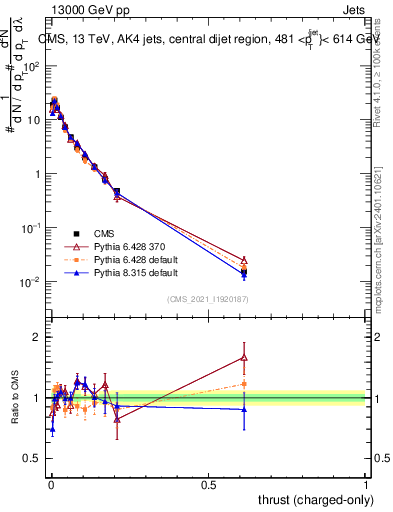 Plot of j.thrust.c in 13000 GeV pp collisions