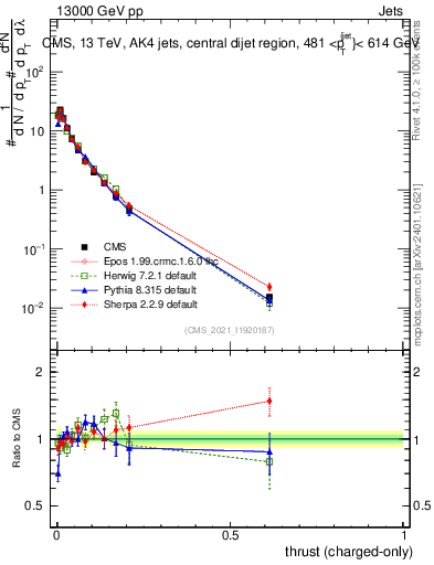 Plot of j.thrust.c in 13000 GeV pp collisions