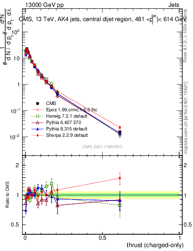 Plot of j.thrust.c in 13000 GeV pp collisions