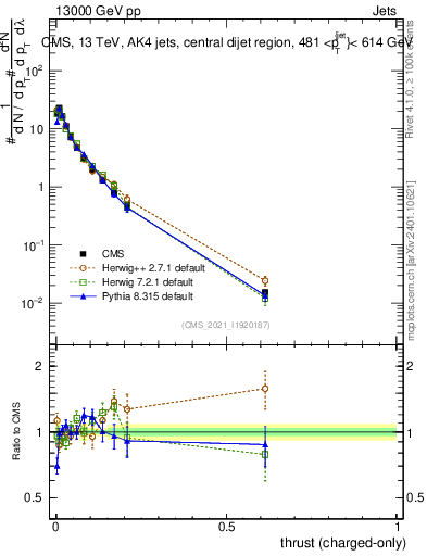 Plot of j.thrust.c in 13000 GeV pp collisions