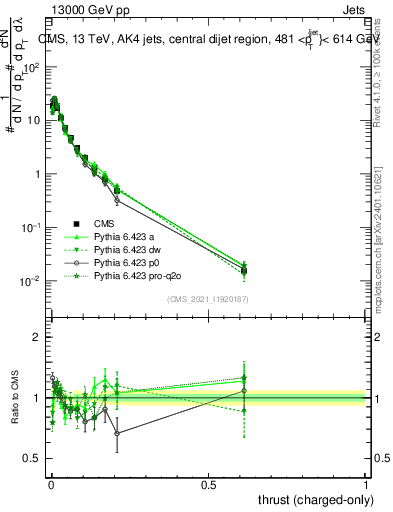 Plot of j.thrust.c in 13000 GeV pp collisions