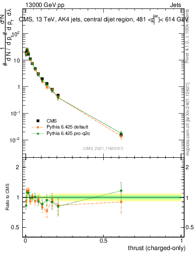 Plot of j.thrust.c in 13000 GeV pp collisions