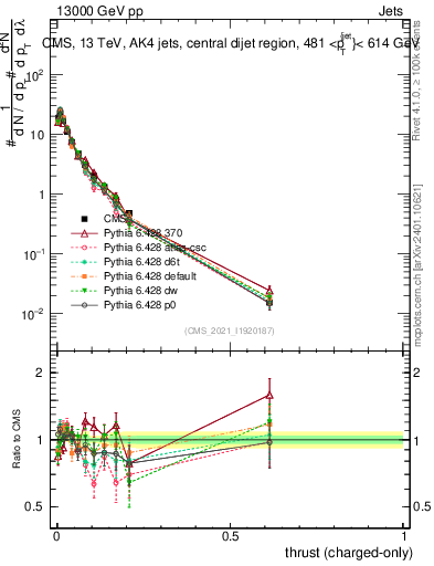Plot of j.thrust.c in 13000 GeV pp collisions