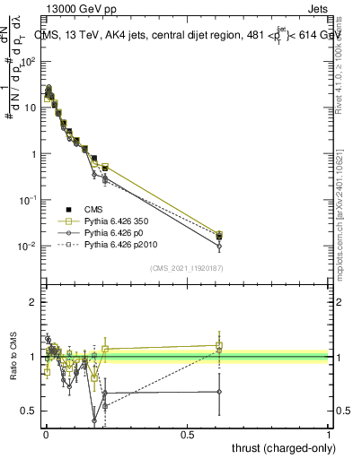Plot of j.thrust.c in 13000 GeV pp collisions