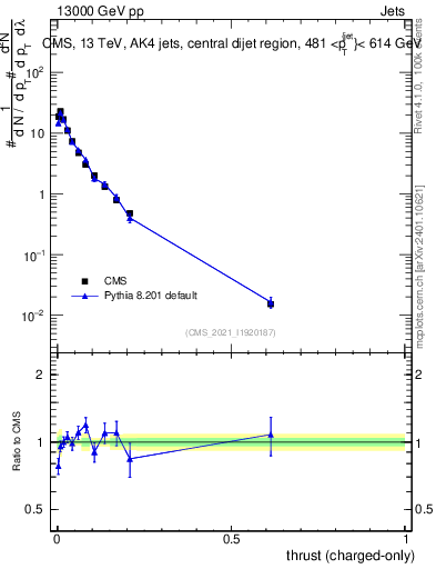 Plot of j.thrust.c in 13000 GeV pp collisions