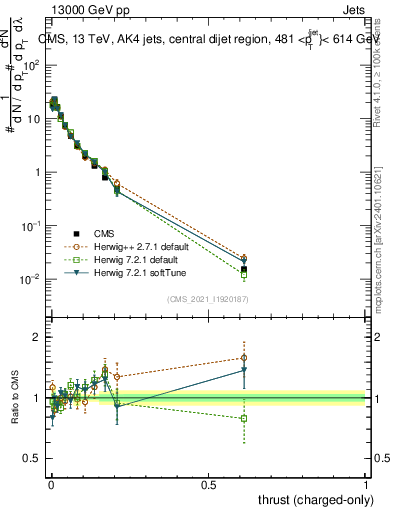 Plot of j.thrust.c in 13000 GeV pp collisions