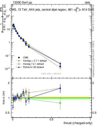 Plot of j.thrust.c in 13000 GeV pp collisions