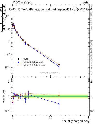 Plot of j.thrust.c in 13000 GeV pp collisions