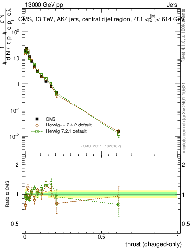 Plot of j.thrust.c in 13000 GeV pp collisions