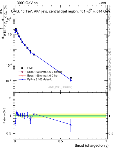 Plot of j.thrust.c in 13000 GeV pp collisions