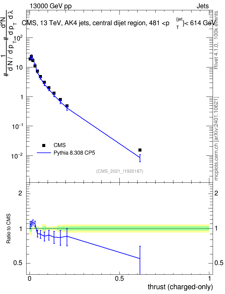Plot of j.thrust.c in 13000 GeV pp collisions