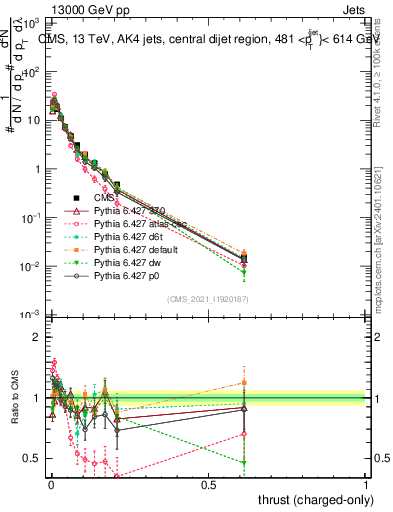 Plot of j.thrust.c in 13000 GeV pp collisions