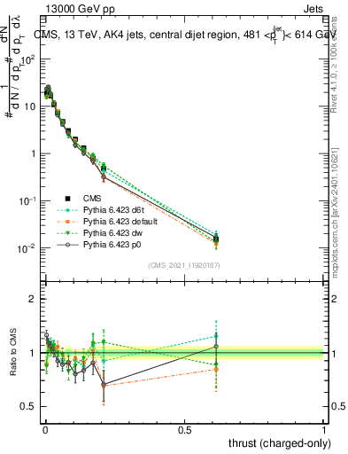 Plot of j.thrust.c in 13000 GeV pp collisions