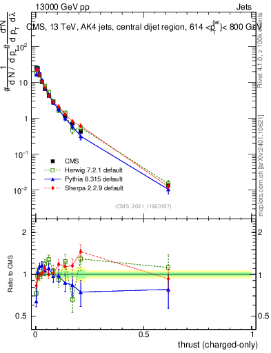 Plot of j.thrust.c in 13000 GeV pp collisions